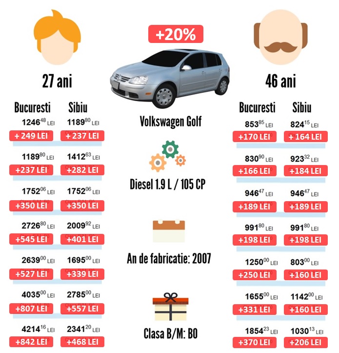 Infografic RCA Volkswagen Golf 20